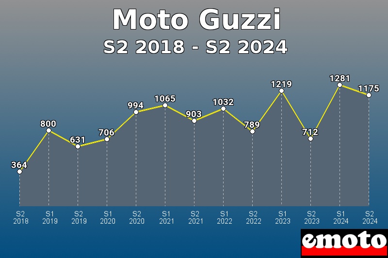 Volumes des immatriculations Moto Guzzi de s2 2018 à s2 2024 Volumes des immatriculations Moto Guzzi de s2 2018 à s2 2024