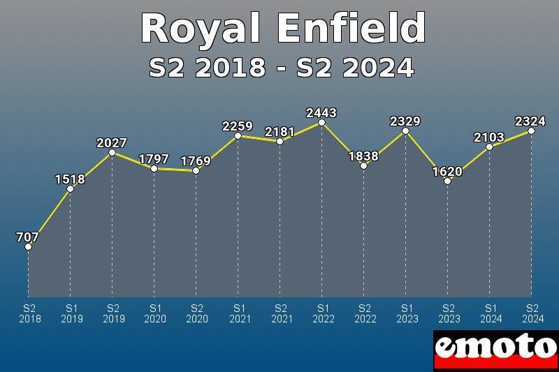 Volumes des immatriculations Royal Enfield de s2 2018 à s2 2024
