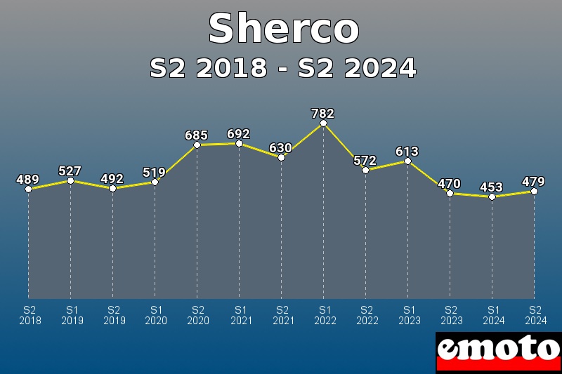 Volumes des immatriculations Sherco de s2 2018 à s2 2024 Volumes des immatriculations Sherco de s2 2018 à s2 2024