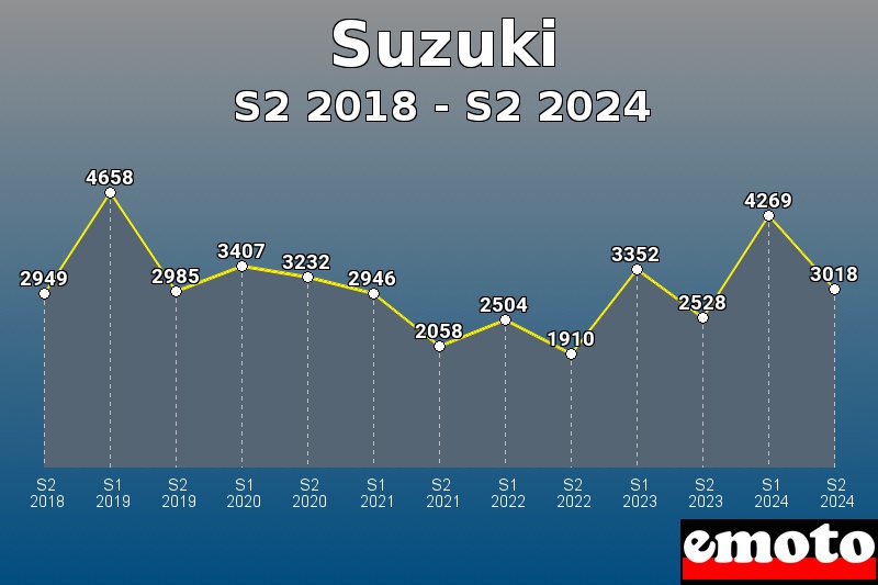 Volumes des immatriculations Suzuki de s2 2018 à s2 2024 Volumes des immatriculations Suzuki de s2 2018 à s2 2024