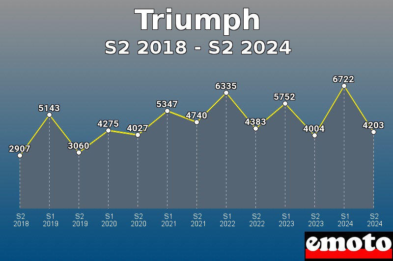Volumes des immatriculations Triumph de s2 2018 à s2 2024 Volumes des immatriculations Triumph de s2 2018 à s2 2024
