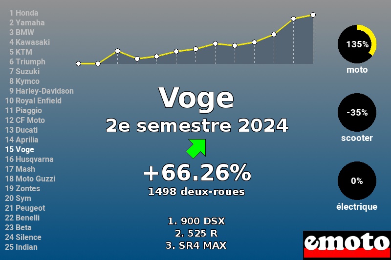 Immatriculations Voge en France au 2e semestre 2024 Immatriculations Voge en France au 2e semestre 2024