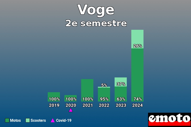 Répartition Motos Scooters Voge en 2e semestre 2024 Répartition Motos Scooters Voge en 2e semestre 2024