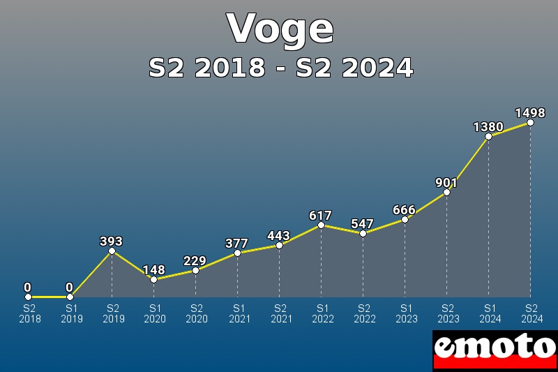 Voge les plus immatriculés de S2 2018 à S2 2024 Voge les plus immatriculés de S2 2018 à S2 2024