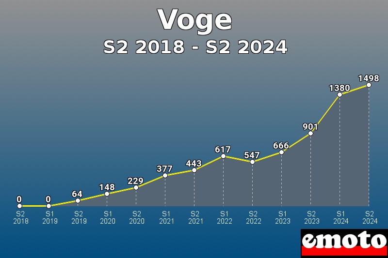 Volumes des immatriculations Voge de s2 2018 à s2 2024
