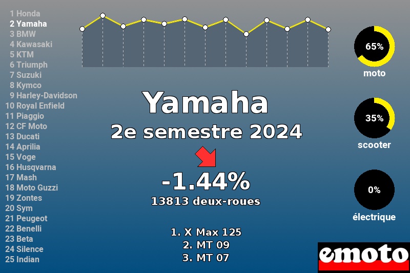 Immatriculations Yamaha en France au 2e semestre 2024 Immatriculations Yamaha en France au 2e semestre 2024