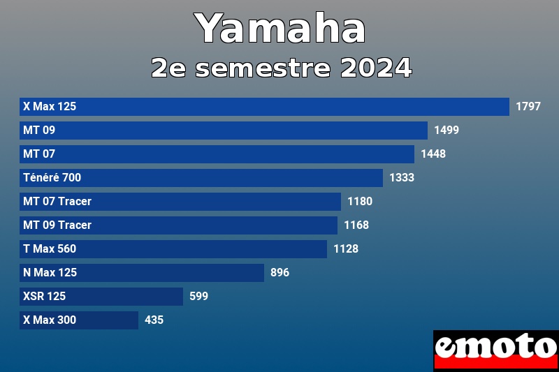 Les 10 Yamaha les plus immatriculés en 2e semestre 2024 Les 10 Yamaha les plus immatriculés en 2e semestre 2024