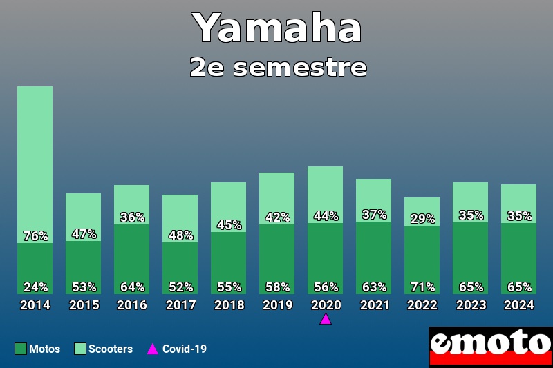 Répartition Motos Scooters Yamaha en 2e semestre 2024 Répartition Motos Scooters Yamaha en 2e semestre 2024