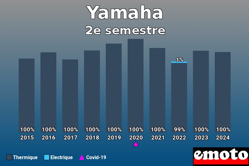 Répartition Thermique Electrique Yamaha en 2e semestre 2024 Répartition Thermique Electrique Yamaha en 2e semestre 2024