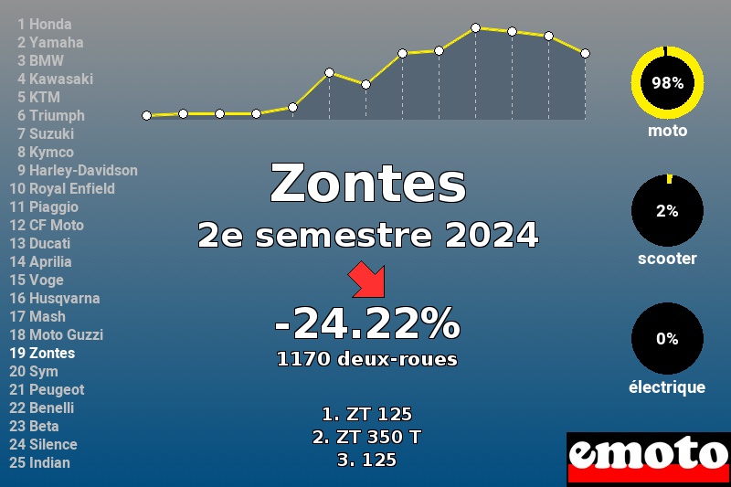 Immatriculations Zontes en France au 2e semestre 2024 Immatriculations Zontes en France au 2e semestre 2024