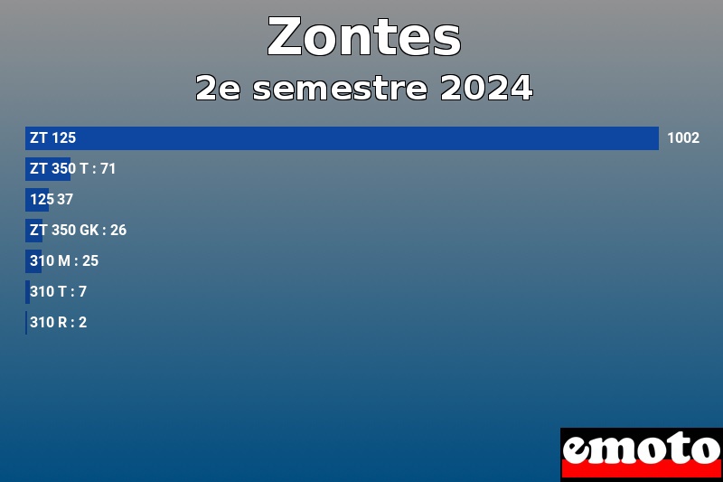 Les 7 Zontes les plus immatriculés en 2e semestre 2024 Les 7 Zontes les plus immatriculés en 2e semestre 2024