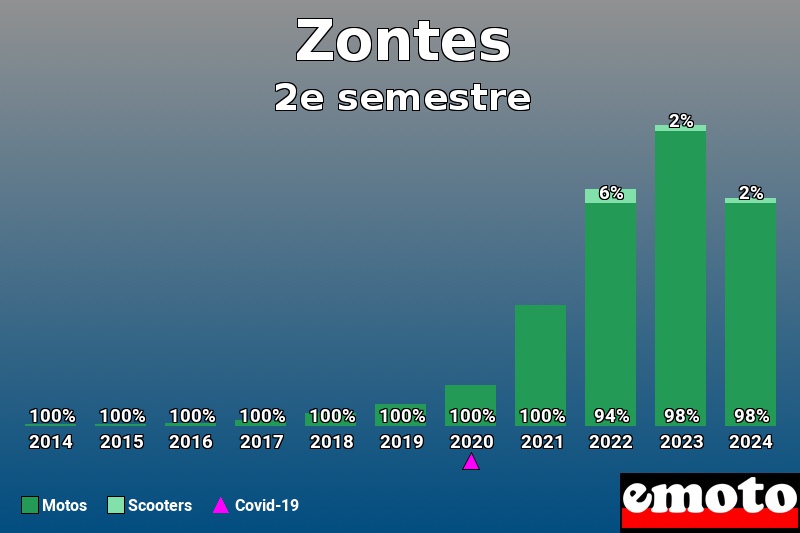 Répartition Motos Scooters Zontes en 2e semestre 2024 Répartition Motos Scooters Zontes en 2e semestre 2024
