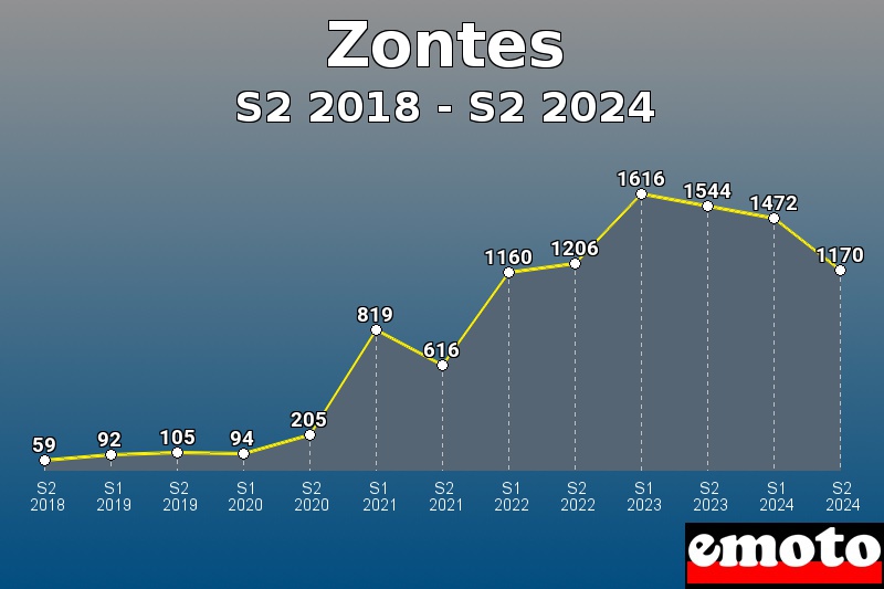 Volumes des immatriculations Zontes de s2 2018 à s2 2024 Volumes des immatriculations Zontes de s2 2018 à s2 2024