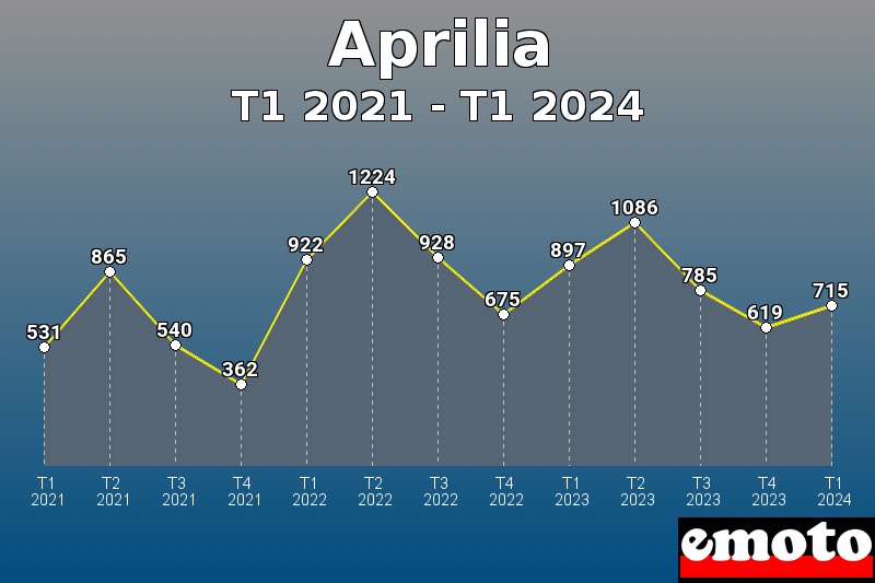 Volumes des immatriculations Aprilia de t1 2021 à t1 2024