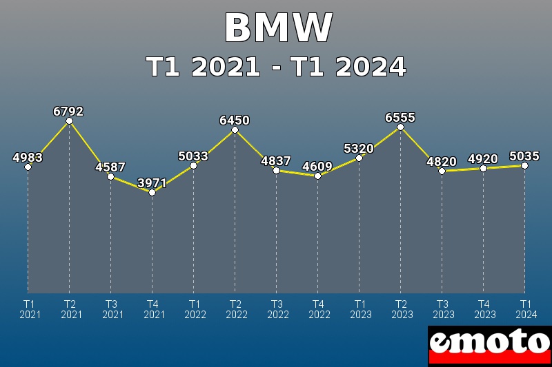 Volumes des immatriculations BMW de t1 2021 à t1 2024
