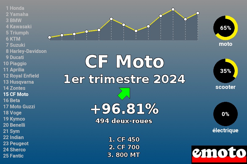 Immatriculations CF Moto en France au 1er trimestre 2024 Immatriculations CF Moto en France au 1er trimestre 2024