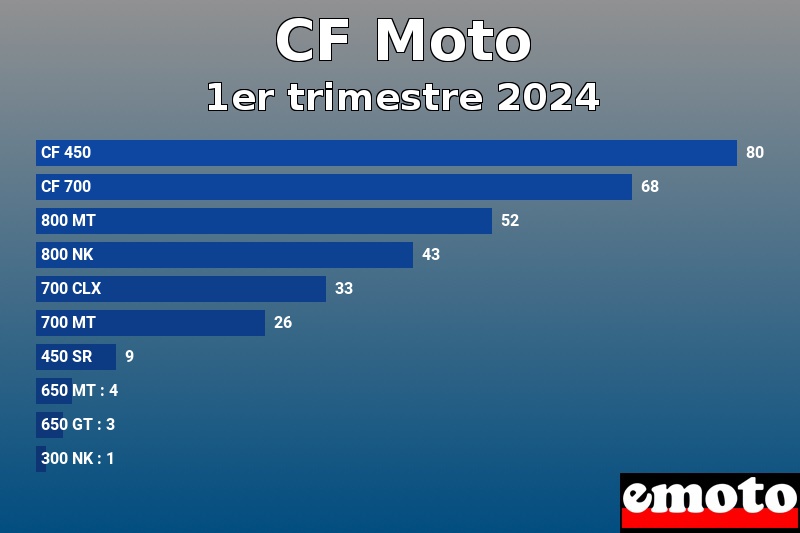 Les 10 CF Moto les plus immatriculés en 1er trimestre 2024 Les 10 CF Moto les plus immatriculés en 1er trimestre 2024