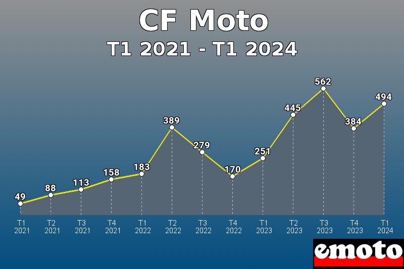 Volumes des immatriculations CF Moto de t1 2021 à t1 2024