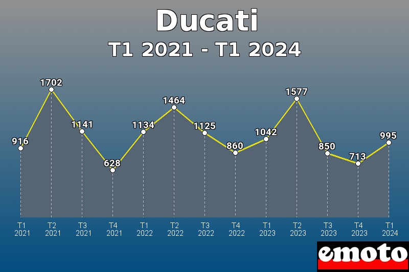 Volumes des immatriculations Ducati de t1 2021 à t1 2024 Volumes des immatriculations Ducati de t1 2021 à t1 2024