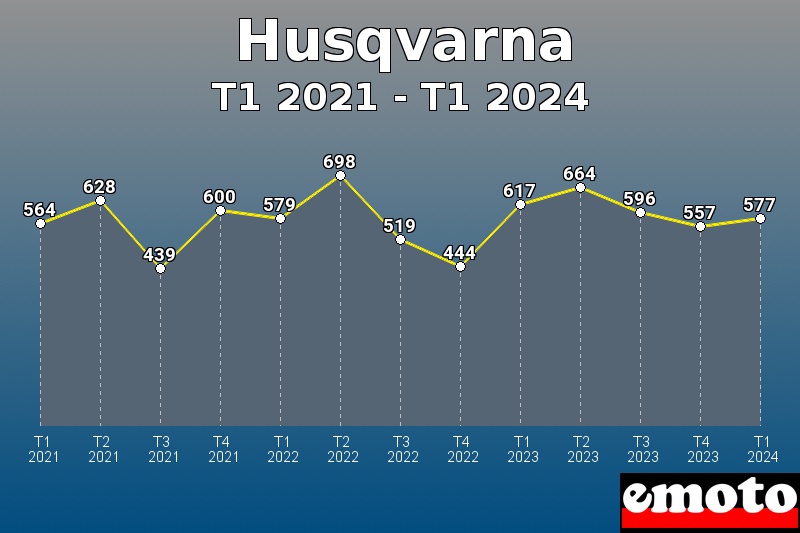 Husqvarna les plus immatriculés de T1 2021 à T1 2024 Husqvarna les plus immatriculés de T1 2021 à T1 2024