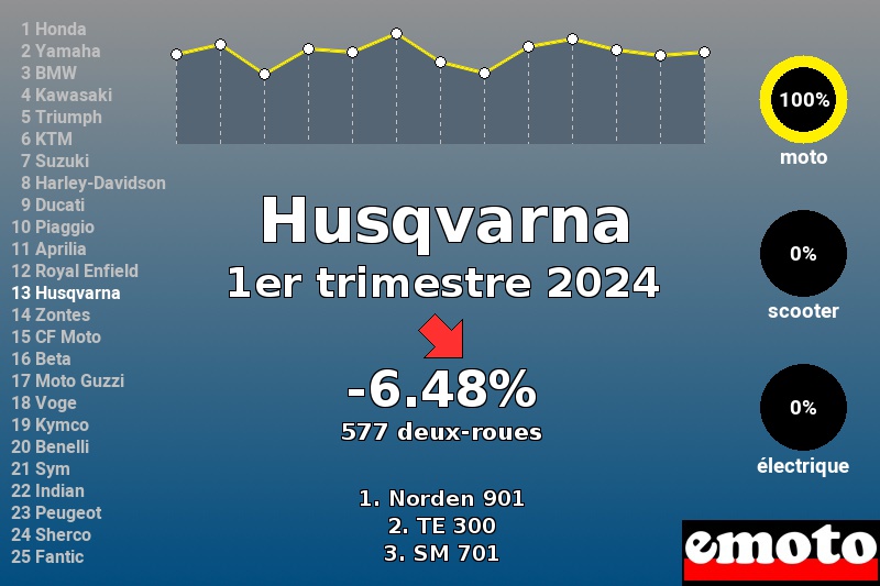 Immatriculations Husqvarna en France au 1er trimestre 2024 Immatriculations Husqvarna en France au 1er trimestre 2024