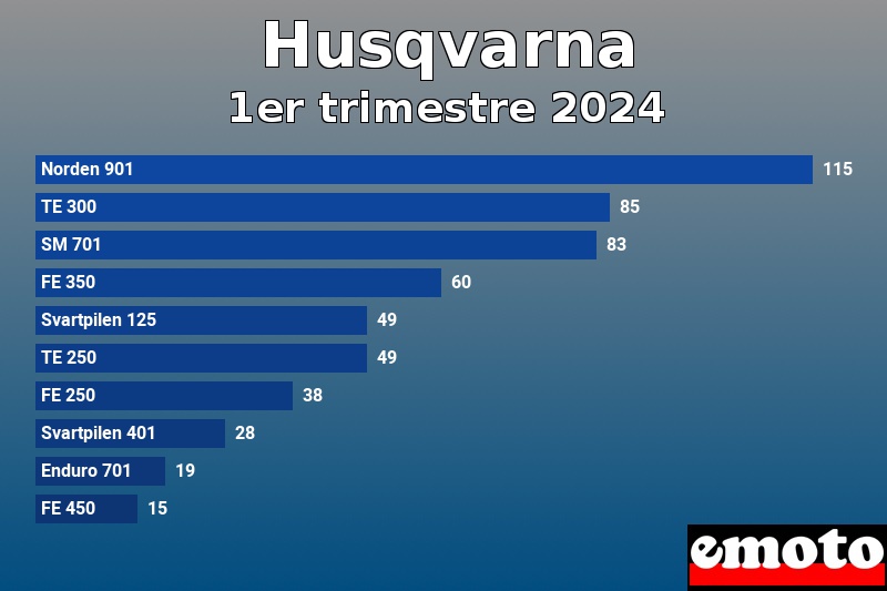 Les 10 Husqvarna les plus immatriculés en 1er trimestre 2024 Les 10 Husqvarna les plus immatriculés en 1er trimestre 2024