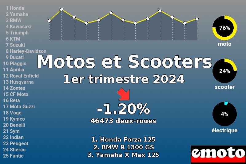 Immatriculations Motos et Scooters en France au 1er trimestre 2024 Immatriculations Motos et Scooters en France au 1er trimestre 2024