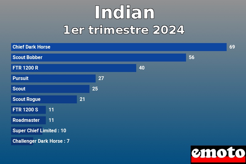 Les 10 Indian les plus immatriculés en 1er trimestre 2024 Les 10 Indian les plus immatriculés en 1er trimestre 2024