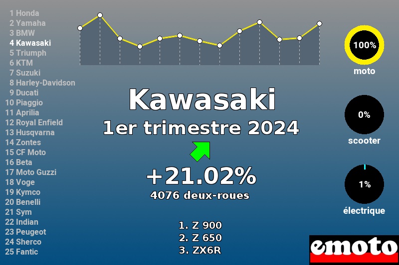 Immatriculations Kawasaki en France au 1er trimestre 2024 Immatriculations Kawasaki en France au 1er trimestre 2024