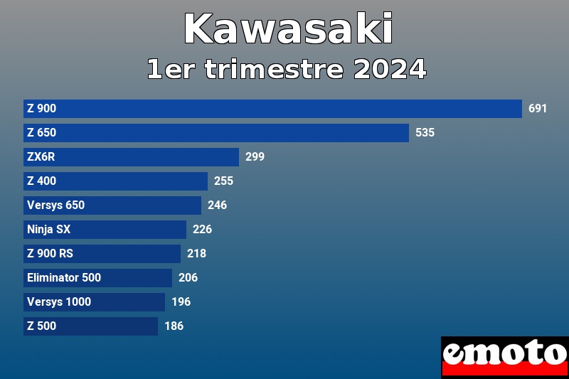 Les 10 Kawasaki les plus immatriculés en 1er trimestre 2024 Les 10 Kawasaki les plus immatriculés en 1er trimestre 2024