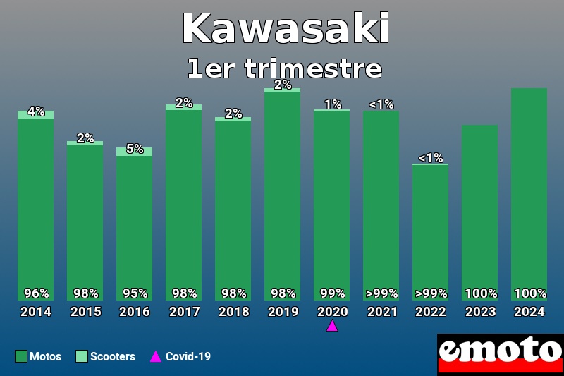 Répartition Motos Scooters Kawasaki en 1er trimestre 2024 Répartition Motos Scooters Kawasaki en 1er trimestre 2024