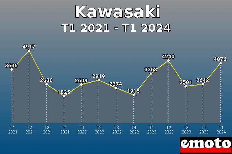 Volumes des immatriculations Kawasaki de t1 2021 à t1 2024