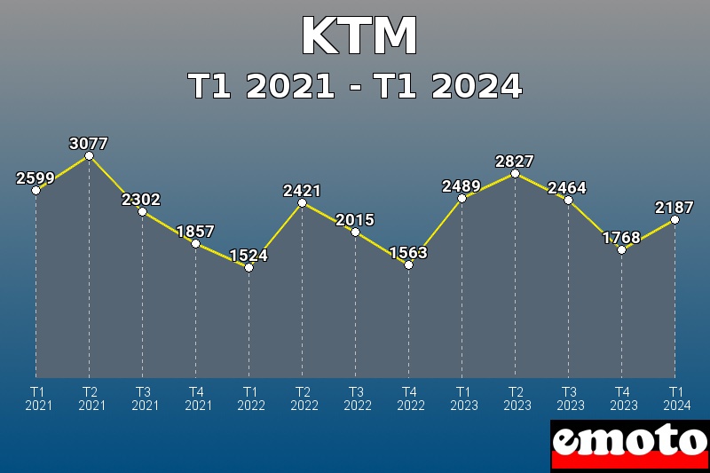 Volumes des immatriculations KTM de t1 2021 à t1 2024 Volumes des immatriculations KTM de t1 2021 à t1 2024