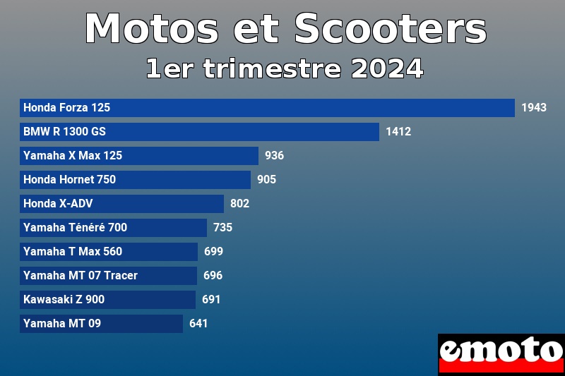 Les 10 Motos et Scooters les plus immatriculés en 1er trimestre 2024 Les 10 Motos et Scooters les plus immatriculés en 1er trimestre 2024