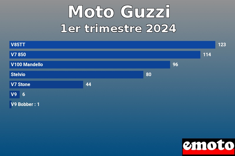 Les 7 Moto Guzzi les plus immatriculés en 1er trimestre 2024 Les 7 Moto Guzzi les plus immatriculés en 1er trimestre 2024
