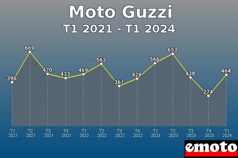 Volumes des immatriculations Moto Guzzi de t1 2021 à t1 2024 Volumes des immatriculations Moto Guzzi de t1 2021 à t1 2024