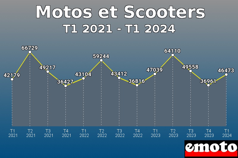 Motos et Scooters les plus immatriculés de T1 2021 à T1 2024 Motos et Scooters les plus immatriculés de T1 2021 à T1 2024