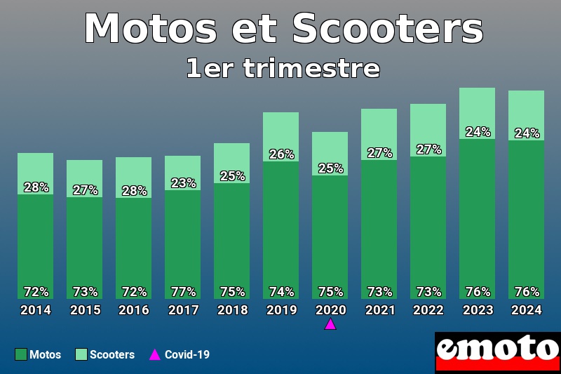 Répartition Motos Scooters Motos et Scooters en 1er trimestre 2024 Répartition Motos Scooters Motos et Scooters en 1er trimestre 2024