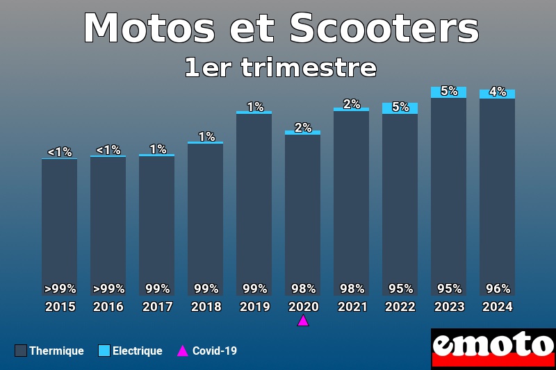 Répartition Thermique Electrique Motos et Scooters en 1er trimestre 2024 Répartition Thermique Electrique Motos et Scooters en 1er trimestre 2024
