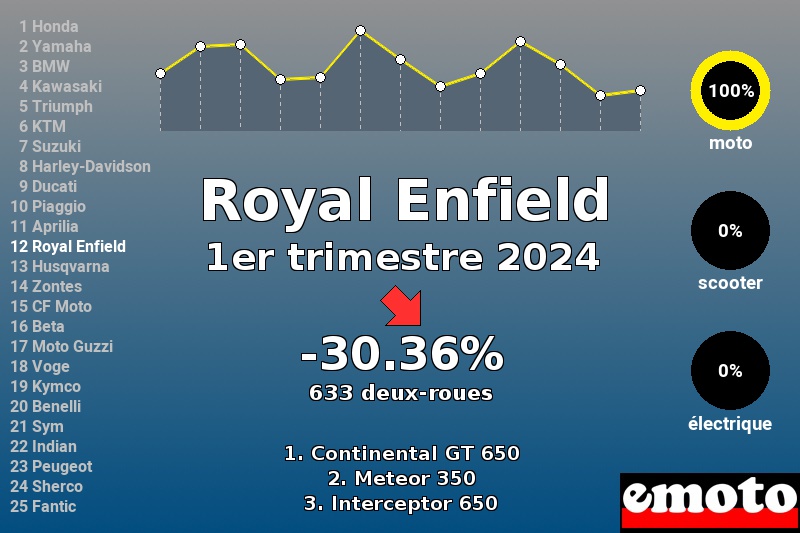 Immatriculations Royal Enfield en France au 1er trimestre 2024 Immatriculations Royal Enfield en France au 1er trimestre 2024