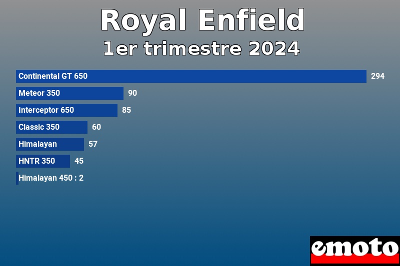 Les 7 Royal Enfield les plus immatriculés en 1er trimestre 2024 Les 7 Royal Enfield les plus immatriculés en 1er trimestre 2024