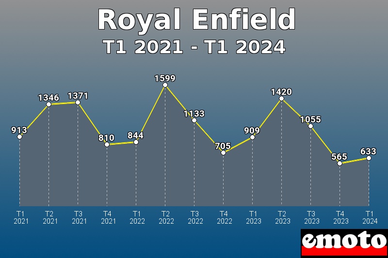Volumes des immatriculations Royal Enfield de t1 2021 à t1 2024 Volumes des immatriculations Royal Enfield de t1 2021 à t1 2024