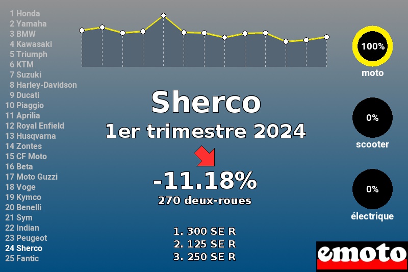 Immatriculations Sherco en France au 1er trimestre 2024 Immatriculations Sherco en France au 1er trimestre 2024