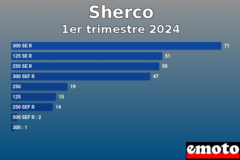 Les 9 Sherco les plus immatriculés en 1er trimestre 2024 Les 9 Sherco les plus immatriculés en 1er trimestre 2024