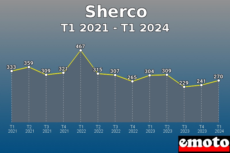 Volumes des immatriculations Sherco de t1 2021 à t1 2024 Volumes des immatriculations Sherco de t1 2021 à t1 2024