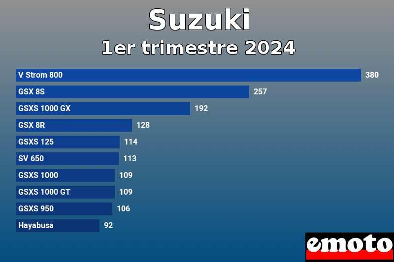 Les 10 Suzuki les plus immatriculés en 1er trimestre 2024 Les 10 Suzuki les plus immatriculés en 1er trimestre 2024