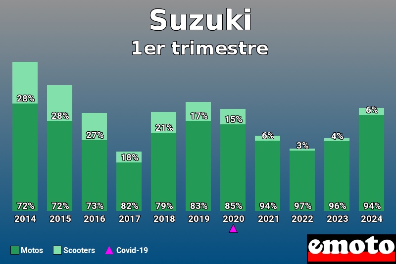 Répartition Motos Scooters Suzuki en 1er trimestre 2024 Répartition Motos Scooters Suzuki en 1er trimestre 2024