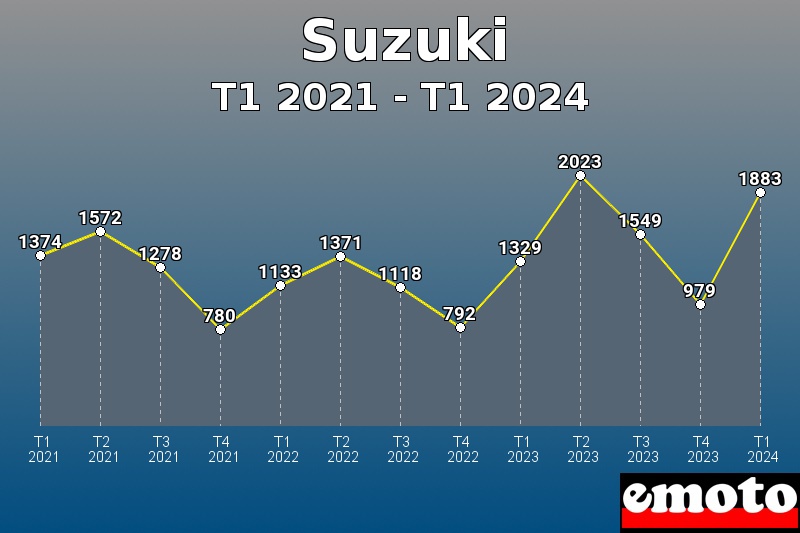 Volumes des immatriculations Suzuki de t1 2021 à t1 2024 Volumes des immatriculations Suzuki de t1 2021 à t1 2024