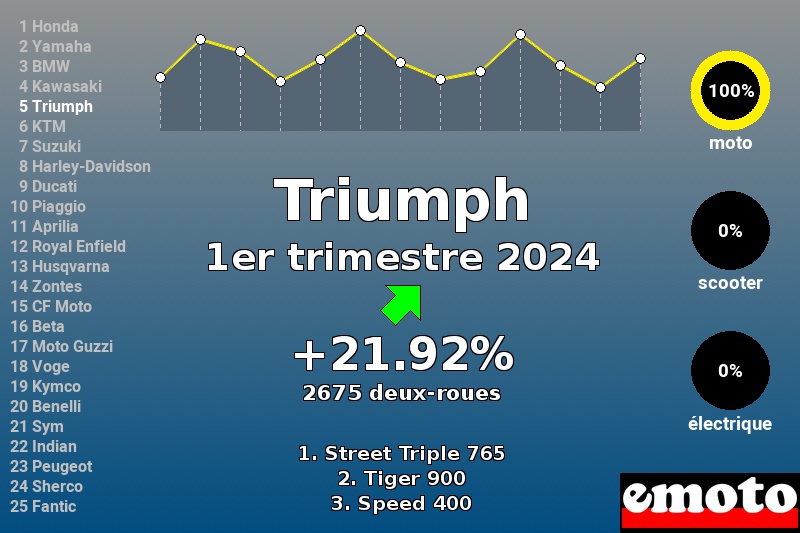 Immatriculations Triumph en France au 1er trimestre 2024 Immatriculations Triumph en France au 1er trimestre 2024