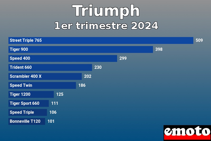 Les 10 Triumph les plus immatriculés en 1er trimestre 2024 Les 10 Triumph les plus immatriculés en 1er trimestre 2024